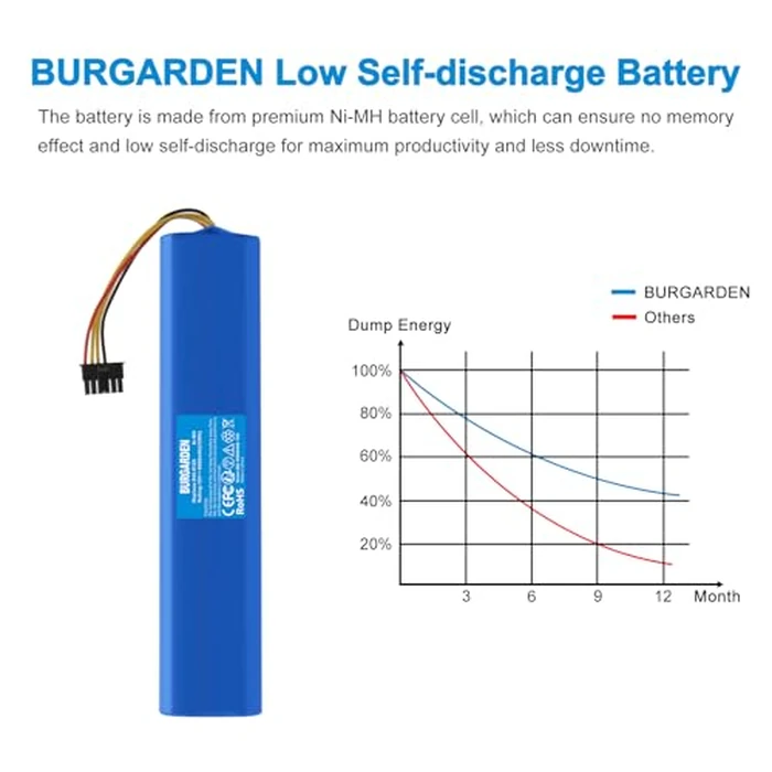BURGARDEN 12V 6000mAh Ni-MH Compatible with Neato BotVac 70 70e 75 80 85, for Botvac D Series D75 D80 D85, for Vacuum Cleaners 945-0129 945-0174 by BURGARDEN - Image 3