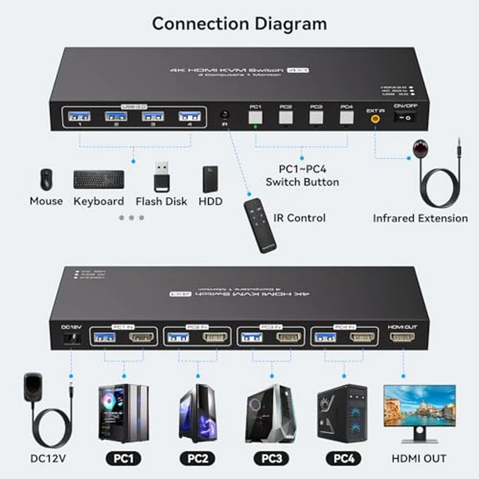 ATLAHET HDMI KVM Switch 1 Monitor 4 Computers 4K 60Hz KVM Switches 4 Port for 4PCs Share 1 Monitor and Four USB Devices Like Keyboard Mouse Printer etc. Includes Accessories - 4K by ATLAHET - Image 2