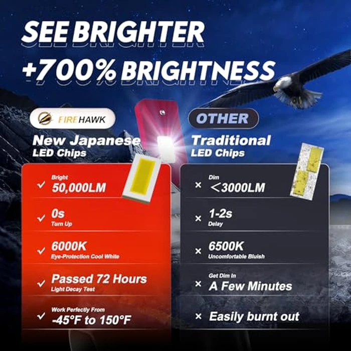 Firehawk 2026 New H7 LED Headlight Bulbs 50000LM Japanese Chips, 700% Brighter, 6000K Cool White, All-in-One Wireless Halogen Replacement Conversion Kit, Pack of 2 by Firehawk - Image 2
