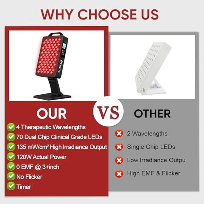 Red Light Therapy for Face and Body, 630nm 660nm 810nm and 850nm Near Infrared Light Therapy Panel, 70 Dual Chip LEDs, High Power LED Light Therapy Device for Skin Care, Sleep, Pain Relief. M70 by pedete - Image 6