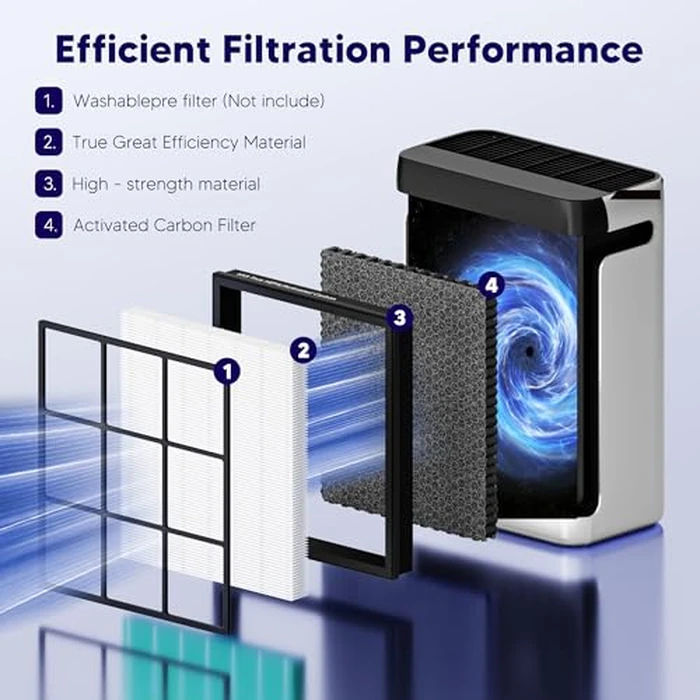 Improvedhand Vital 100S Replacement Filter Compatible With LEVOIT Vital 100S/100S-P Air Purifier, 3-in-1 Great High-Efficiency Materials With Activated Carbon Filter, 3 Pack, White by Improvedhand - Image 3