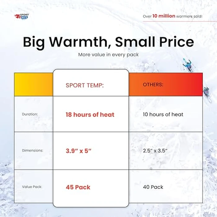 Large Hand & Body Warmers (45 Count) - Up to 18 Hours of Heat, Super Long Lasting - Easy, All Natural - Air Activated, for Body, Hands & Toes - Odorless Hot Hand Warmer - Sport Temp (45 Pack) by Sport Temp - Image 6