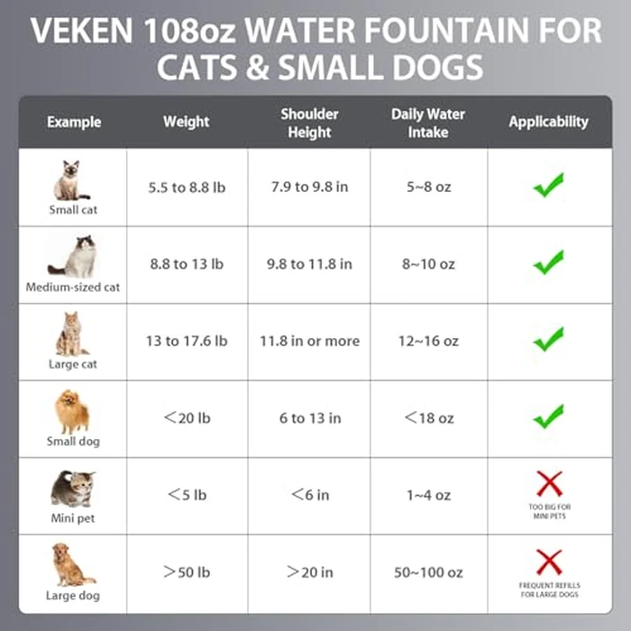 Veken Innovation Award Winner Stainless Steel Cat Water Fountain, 108oz/3.2L Automatic Pet Fountain Dog Water Dispenser with 3 Replacement Filters & Silicone Mat, Gifts for Cats, Dogs (Silver) by Veken - Image 8