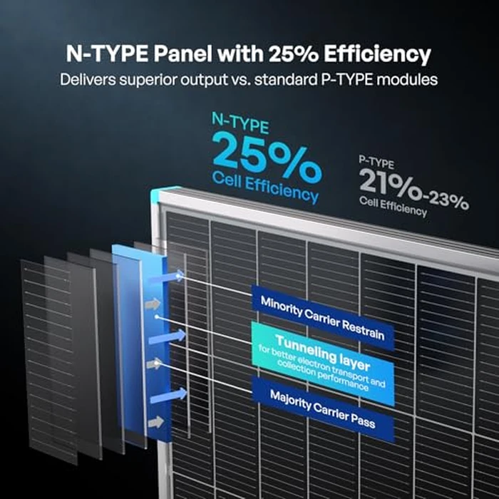 Renogy Solar Panels 200 Watt N-Type 16BB, 2PCS 100 Watt Solar Panel 12V 25% High-Efficiency, 200W Solar Panel for RV Marine Rooftop Farm Battery and Other Off-Grid Applications by Renogy - Image 3