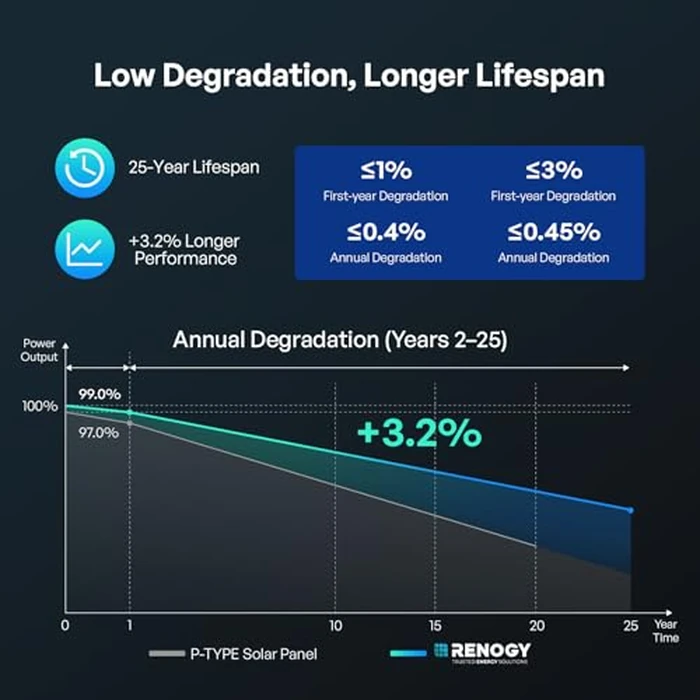 Renogy Solar Panels 200 Watt N-Type 16BB, 2PCS 100 Watt Solar Panel 12V 25% High-Efficiency, 200W Solar Panel for RV Marine Rooftop Farm Battery and Other Off-Grid Applications by Renogy - Image 6