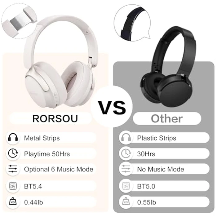 RORSOU B8 Bluetooth Headphones Over Ear, 6 EQ Music Modes and 50H Playtime Deep Bass Wireless Headphones with Mic, Lightweight Folding HiFi Stereo Headset for iPad/Travel/Tablet/PC/Home Grey by RORSOU - Image 5