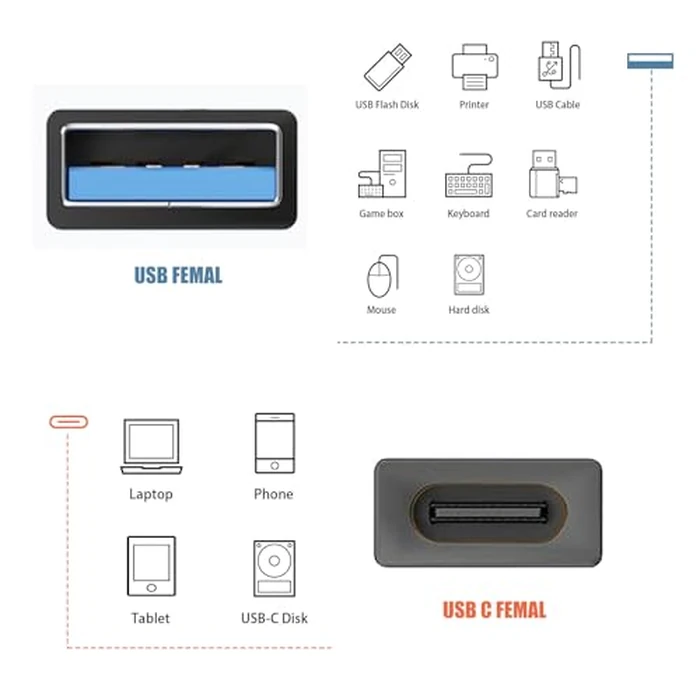 POHFP 5𝐏𝐚𝐜𝐤 𝐔𝐩𝐠𝐫𝐚𝐝𝐞𝐝 USB Female to C Female Adapter, 10GB-Usb3.1 to C Adapter Connector, Bi-Directional High Speed USB Extension Connector Support Charge & Data Sync by POHFP - Image 2