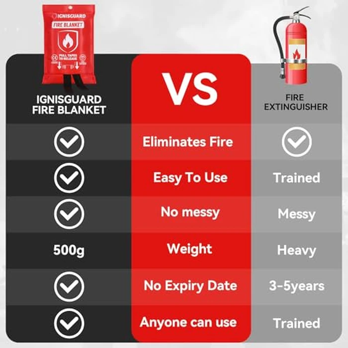 IGNISGUARD 2-Pack Fire Blanket for Home and Kitchen, Includes 1 Fire Resistant Glove and 2 Hooks, Fire Blankets Emergency for Home Safety, Emergency Fire Blankets Suppressant Kit by IGNISGUARD - Image 5