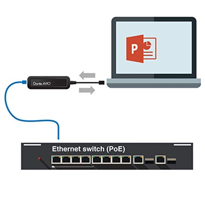 Audinate Dante AVIO - USB Adapter I/O 2-CH by Audinate - Image 5