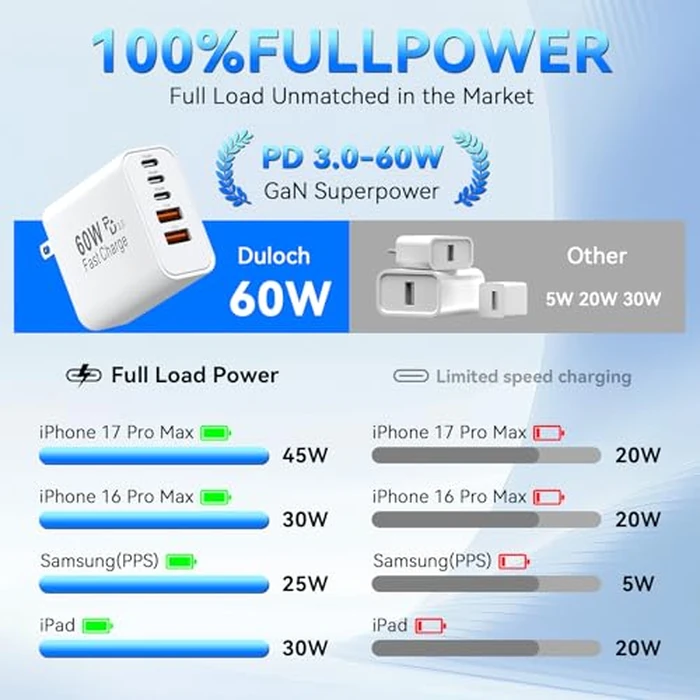 USB C Charging Blocks, 60W USBC Wall Fast Charger Block, Type C iPhone USB C Charger Fast Charging Brick, 5-Port Multiport Charger Plug Power Adapter for iPhone 17/16/15/14/13 Pro Max, iPad, GalaxyS25 by Duloch - Image 5