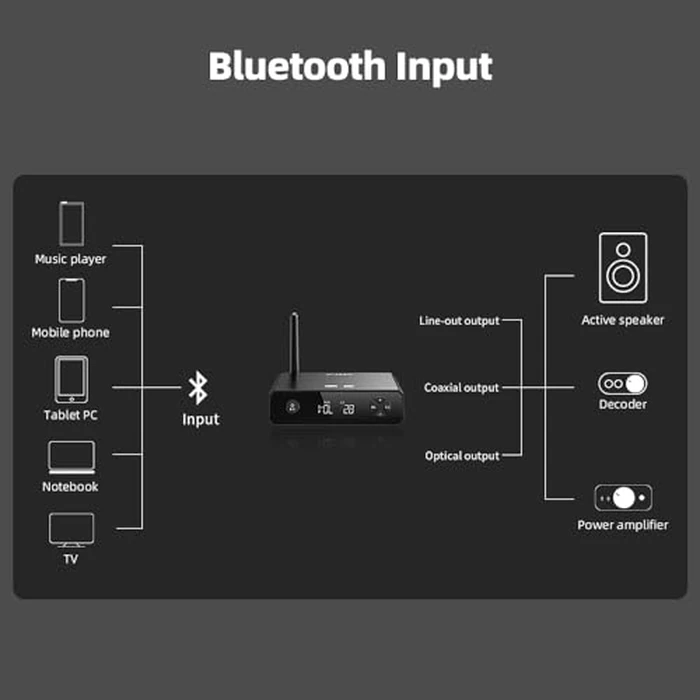 FiiO BR13 HiFi Bluetooth 5.1 Music Receiver Long Range Bluetooth Adapter with USB DAC, LDAC/aptX Low Latency, OLED Display & RCA Optical Coaxial Output for Home Stereo,PC/TV by FiiO - Image 6
