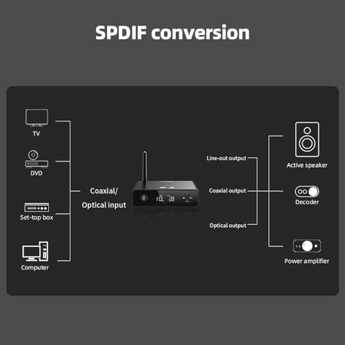 FiiO BR13 HiFi Bluetooth 5.1 Music Receiver Long Range Bluetooth Adapter with USB DAC, LDAC/aptX Low Latency, OLED Display & RCA Optical Coaxial Output for Home Stereo,PC/TV by FiiO - Image 8