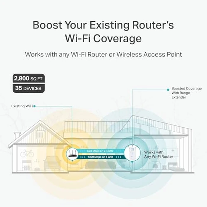 TP-Link AC1900 WiFi Extender (RE550), Covers Up to 2800 Sq.ft and 35 Devices, 1900Mbps Dual Band Wireless Repeater, Internet Booster, Gigabit Ethernet Port by TP-Link - Image 2