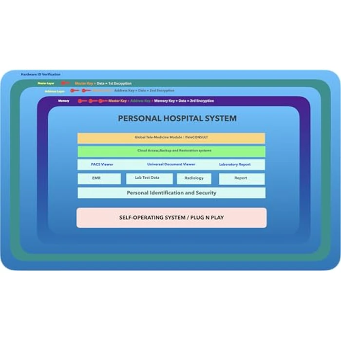 RadCard(TM) Personal Electronic Health Records Management Device (X-ray, MRI, Labs, Prescriptions and Other Healthcare documents) Portable Solution for Clinics, Hospitals, and Personal Healthcare by RadCard - Image 2