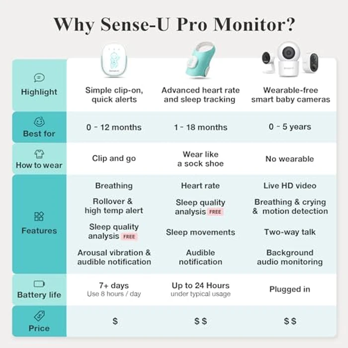 Sense-U Pro Baby Monitor - Breathing Movement, Rollover & Overheating Trackers for Better Sleep, Simple Clip-On Smart Sleep Monitor with Arousal Vibration, Audible Alerts & Sleep Analysis by Sense-U - Image 6