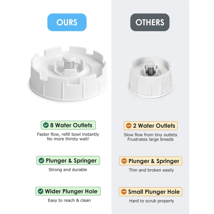 Heouvo 2.5 Gallon Automatic Dog Water Dispenser【Wide Mouth for Easy Hand-in Cleaning】【Removable Stainless Steel Bowl】, Gravity Refilling Large Capacity for Cats and Dogs, Multi-Pet Homes by heouvo - Image 4