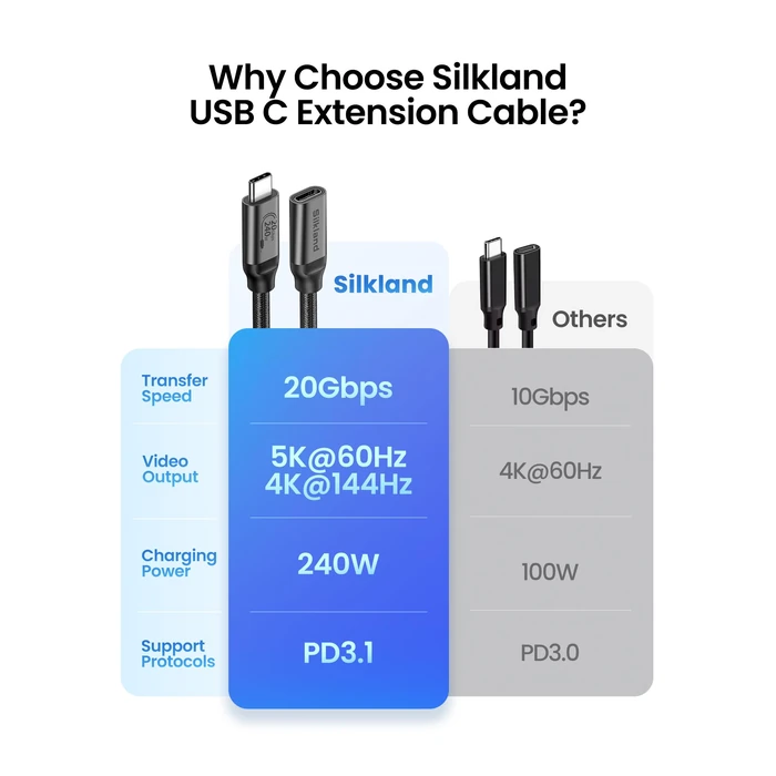Silkland USB C Extension Cable, [20Gbps/240W/5K] USB C 3.2 Extender 3.3ft, 4K@60Hz Type C Video Extension Cord Male to Female Compatible with USBC Hub/PSVR2/iPhone 15/iPad Pro/Mag Safe Charger by Silkland - Image 5