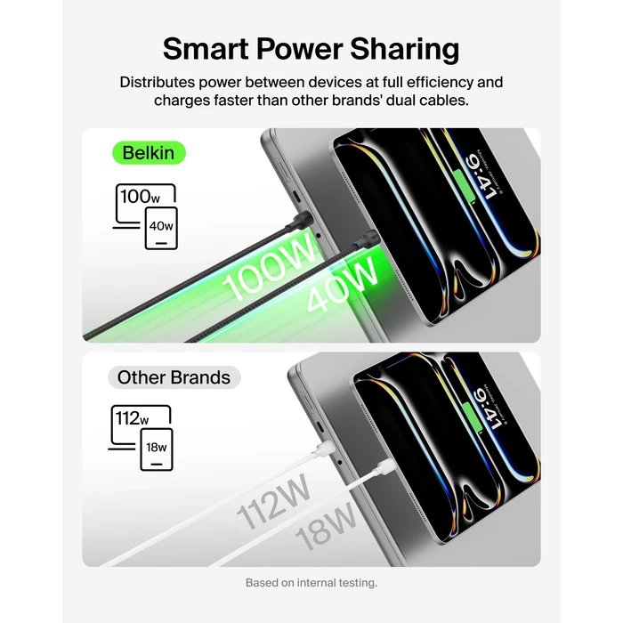 Belkin 2-in-1 USB C to USB C Cable 140W, 5ft Braided Dual Charging Cable - Fast-Charging Combo Cord w/Smart Power Sharing for MacBook, iPhone, iPad, Samsung, Pixel, & More - Travel Essentials - Black by Belkin - Image 4