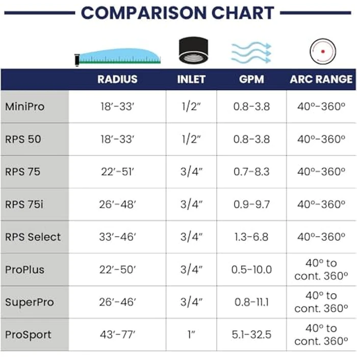 K Rain ProPlus 3/4" Reclaimed Water (RCW) Gear Drive Rotor Sprinkler 4 1/2" Pop-Up | 22' - 50' Spray Distance, 40 degrees - 360 degrees Arc Spray Pattern with Full-Circle | Includes Install Kit (2 Pack) by K-Rain - Image 6