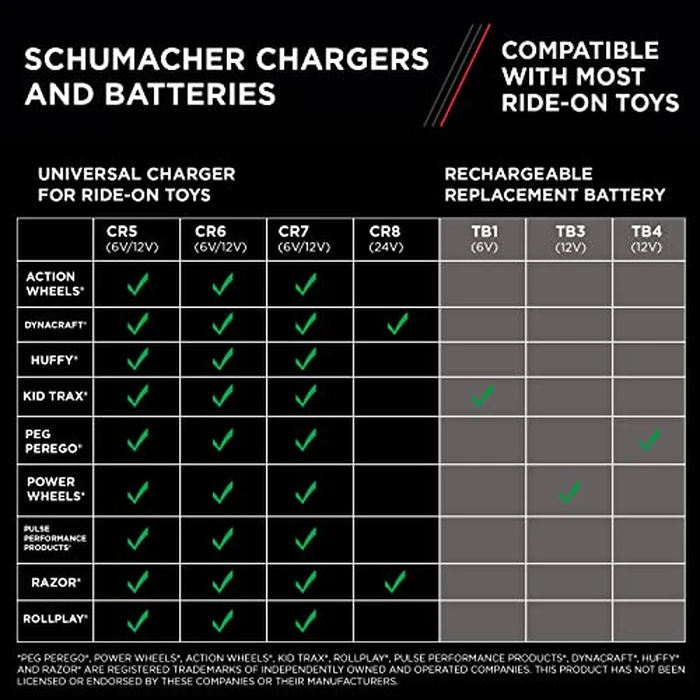 Schumacher Electric 6 Volt / 12 Volt Battery Charger for Ride on Toys - Charge 'N Ride CR7-3 Amp, Fully Automatic 6V / 12V Battery Charger - Charge a 3 or 4 Wheeled Toy Car Battery 3X Faster by Schumacher Electric - Image 8