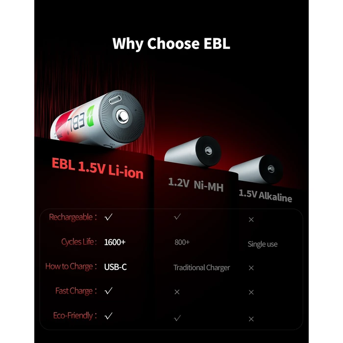 EBL Rechargeable D Batteries 7500mWh 1.5V Lithium 1600+ Cycles with 2 USB-C Cables for Cameras, Floodlight Toys Flashlights (4 Pack) by EBL - Image 4