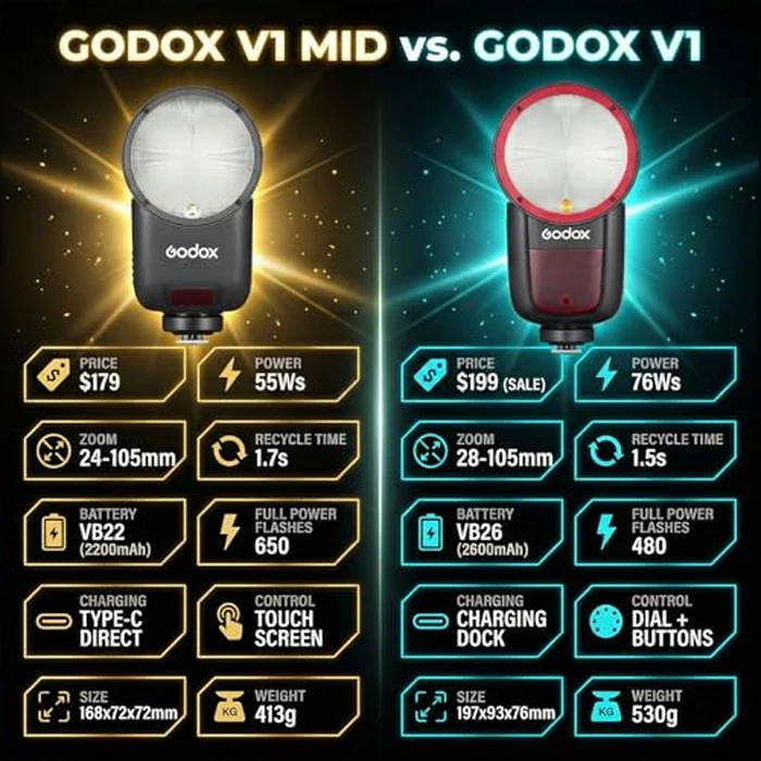 Godox V1 MID C Flash for Canon, 55W Round Head Speedlite Touchscreen, Upgrade 24mm, 650+Full Power Pops, 1.7s Recycle, TTL/HSS 1/8000s V1MID Lightweight Travel Flash for EOS R5 R6II R8 R50 Fits AK-R1 by GODOX - Image 4