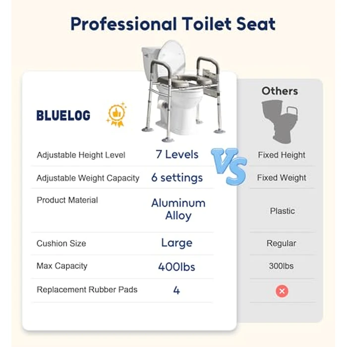 Bluelog Toilet Seat Risers for Seniors, 6 Width & 7 Height Adjustable Raised Toilet Seat with Handles, Elevated Toilet Seat for Elderly, Handicap, Heavy Duty 400lbs Build, Fit Any Toilet, Grey by Bluelog - Image 7