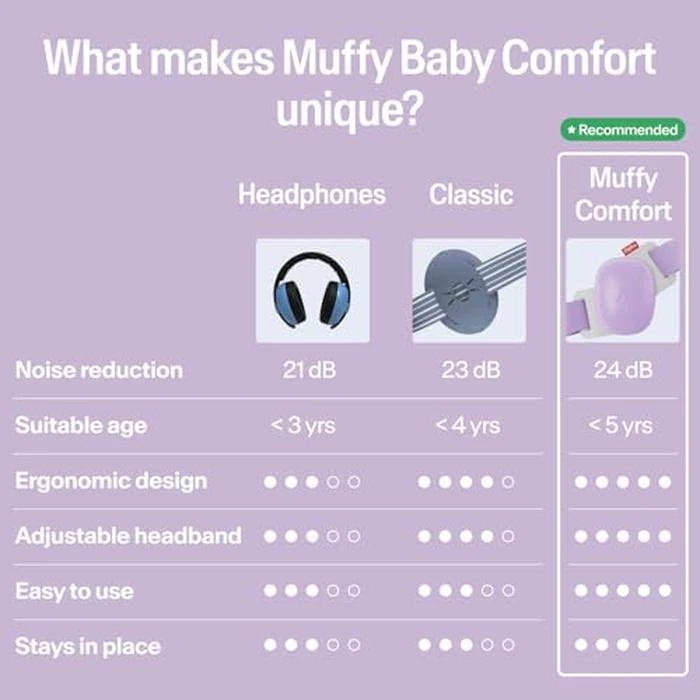 Alpine Muffy Baby Comfort - Protects Hearing for Babies and Toddlers - CE & ANSI Certified - Headband for Safe fit & Comfort - Adjustable for Ages 3-48 Months - 24dB Sound Reduction, Purple by Alpine Hearing Protection - Image 6