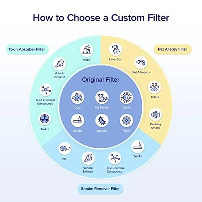 LEVOIT Genuine Core 600S-P Air Purifier Smoke Remover Replacement Filter, 4-in-1 Air Filters, Supports HEPA Sleep Mode, High-Efficiency Activated Carbon for Removal Core 600S-RF-SR, Blue, 1 Pack by LEVOIT - Image 4