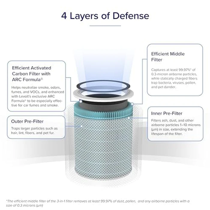 LEVOIT Genuine Core 600S-P Air Purifier Smoke Remover Replacement Filter, 4-in-1 Air Filters, Supports HEPA Sleep Mode, High-Efficiency Activated Carbon for Removal Core 600S-RF-SR, Blue, 1 Pack by LEVOIT - Image 6