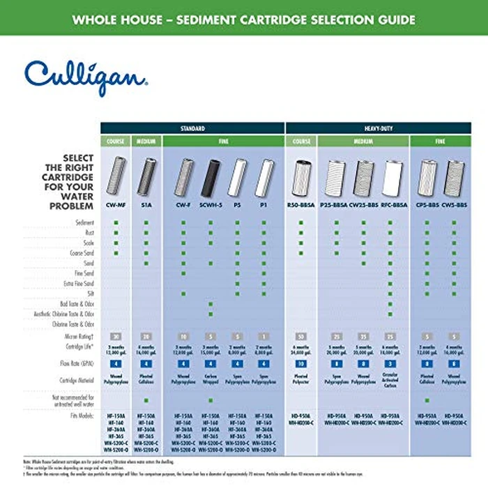 Culligan WH-S200-C Whole House Water Filter Housing - 3/4" Inlet/Outlet, Standard Duty, Sediment Filtration System, Clear Housing, Pressure Relief Valve, NSF Certified by Culligan - Image 3