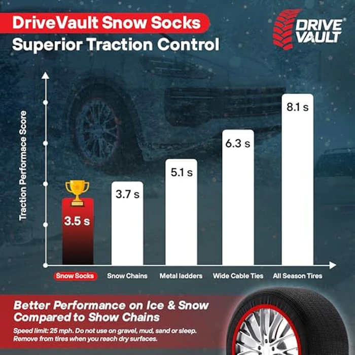 DRIVE VAULT Snow Socks for Tires | Alternative for Tire Snow Chains | Ultra Grip Series | Reusable Snow Traction Device for Passenger Cars SUVs Trucks Winter Emergency Accessory | Safe Winter Driving by DRIVE VAULT - Image 9