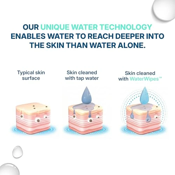 WaterWipes Sensitive Personal Care Light, Incontinence Wipes, Odor Removal, XL Textured Wipes, Fragrance Free, 180 Count (6 Packs) by WaterWipes - Image 7