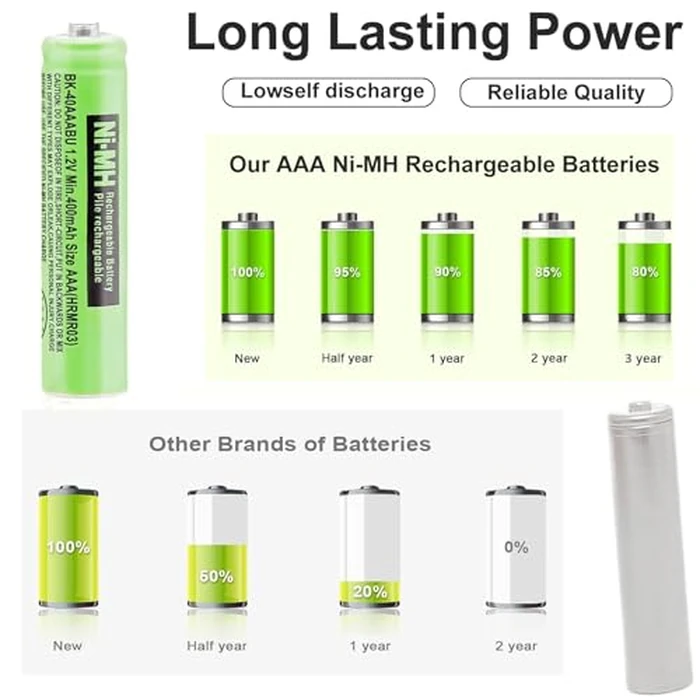 OSIM 4Pack BK-40AAABU Ni-MH AAA Rechargeable Batteries 1.2V AAA Ni-MH Rechargeable Batteries 400mah for Cordless Phones, Remote Controls, Electronics by OSIM - Image 4