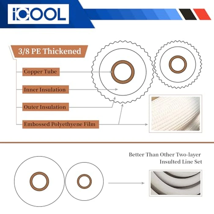 ICOOL 10 Ft. Mini Split Line Set, 1/4" & 1/2" O.D. Twin Copper Pipes, 3/8" Thickened PE Insulated Coil Copper Line for Air Conditioner HVAC Refrigeration and Heating Equipment, with Fittings by ICOOL - Image 3