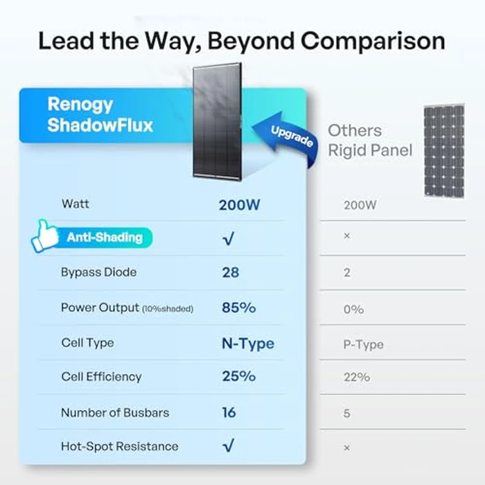 Renogy ShadowFlux Solar Panels, N-Type Anti-Shading Panels for 12V/24V Systems with 25% High-Efficiency PV Modules, 200W ShadowFlux N-Type Panel by Renogy - Image 8
