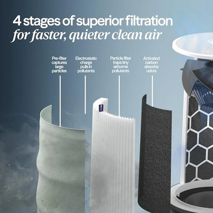 BLUEAIR Air Purifiers for Small Rooms, Bedroom, Cleans 1,052 sqft in one hour, HEPASilent Air Cleaner for Home, Baby, Nursery, Pets, Allergies - Blue Pure 411i Max by BLUEAIR - Image 6