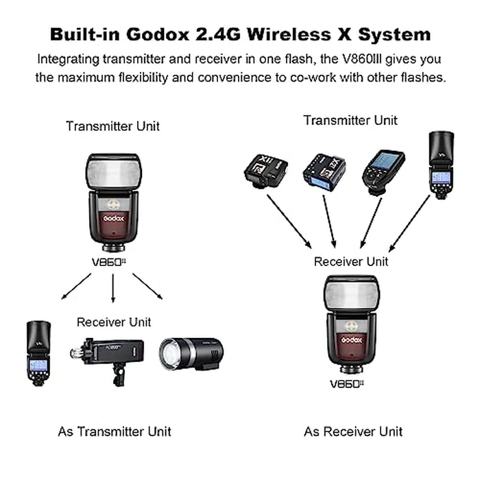 Godox V860III-O for Olympus Camera Flash, Ving V860III TTL Li-Ion Flash Kit, HSS 1/8000s 2.4G GN60 Speedlight, 2600mAh Battery Speedlite, Modeling Light for Olympus Panasonic Cameras by GODOX - Image 6