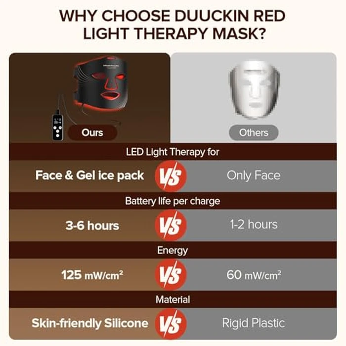 Duuckin LED Face Mask Light Therapy, 3 Modes Portable Red Light Therapy for Face with Rechargeable Remote, Red Light Mask, at Home(Dark Black) by Duuckin - Image 4
