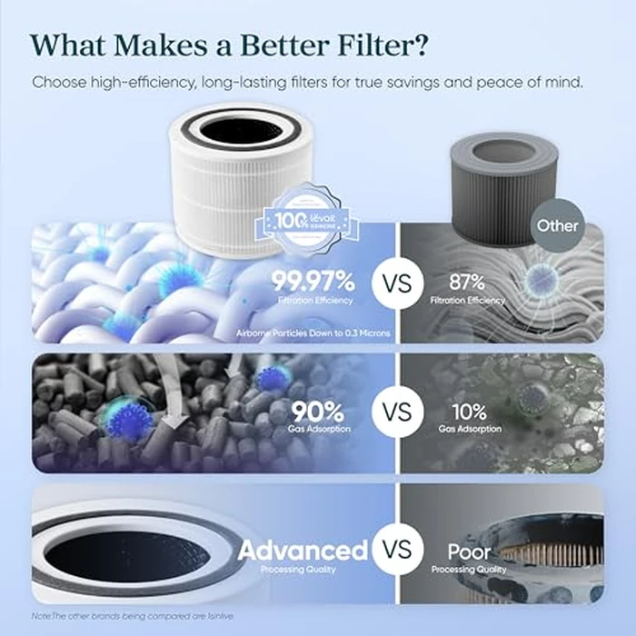 Levoit Core 300-P Air Purifier Replacement Filter, Genuine Core300S-P Filter with High-Efficiency Activated Carbon for Removal of Smoke, Odor, Allergens, Pollen, Core 300-RF, White by Levoit - Image 4
