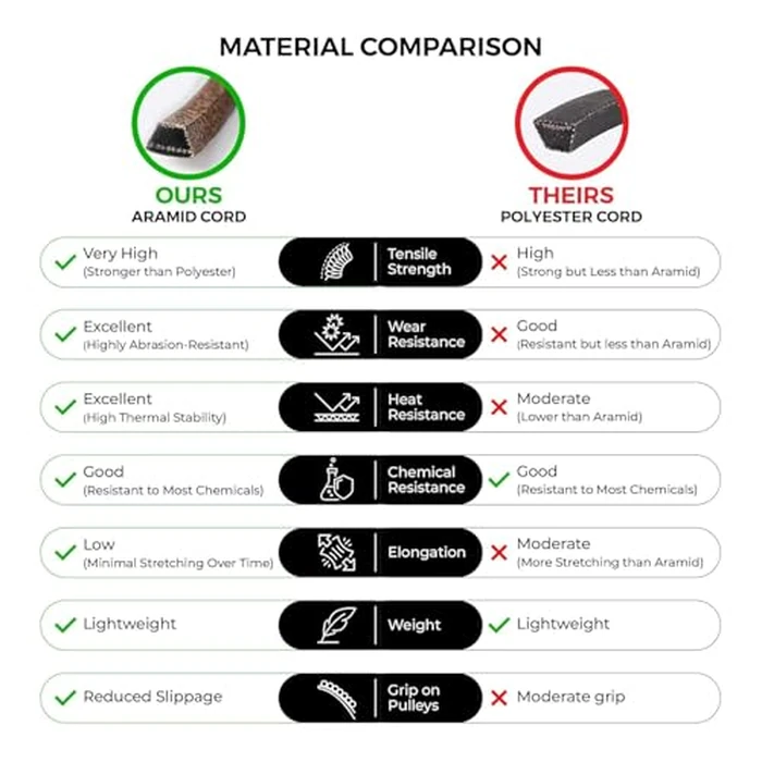 103-4014 Mule Drive Belt Replacement for Exmark, Length 116", Heavy-Duty, Durable, Aramid Cord Belt Replaces 1034014, 103-4014-SL on Exmark Lazer Z Series with AC, AS, BV, EFI, LC, KA, KC, Variants by MightyRugged - Image 5