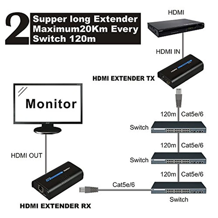 AGPtek(R) LKV373 HDMI Extender Over 100M LAN RJ45 CAT5 CAT6-Single Source from 1080P Full HD STB,DVD,PS3 - w/DLP,LCD,LED,Supports TCP/IP by Ethernet, DC 5V/1A by AGPTEK - Image 5