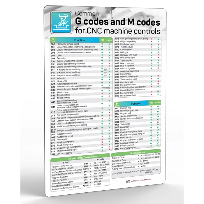 Useful Magnetic Chart Guide for G-Codes & M-Codes on CNC Machines | Flexible Magnetic Sheet Ideal for Tool Boxes, Workstations, and Quick Reference | Durable, Waterproof Design for Long Use | 8" x 12" by Useful Magnets - Used - Like New condition - US$19.79