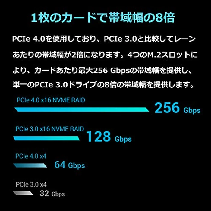 ASUS Hyper M.2 X16 PCIe 4.0 X4 Expansion Card Supports 4 NVMe M.2 (2242/2260/2280/22110) up to 256Gbps for AMD 3rd Ryzen sTRX40, AM4 Socket and Intel VROC NVMe Raid by ASUS - Image 2