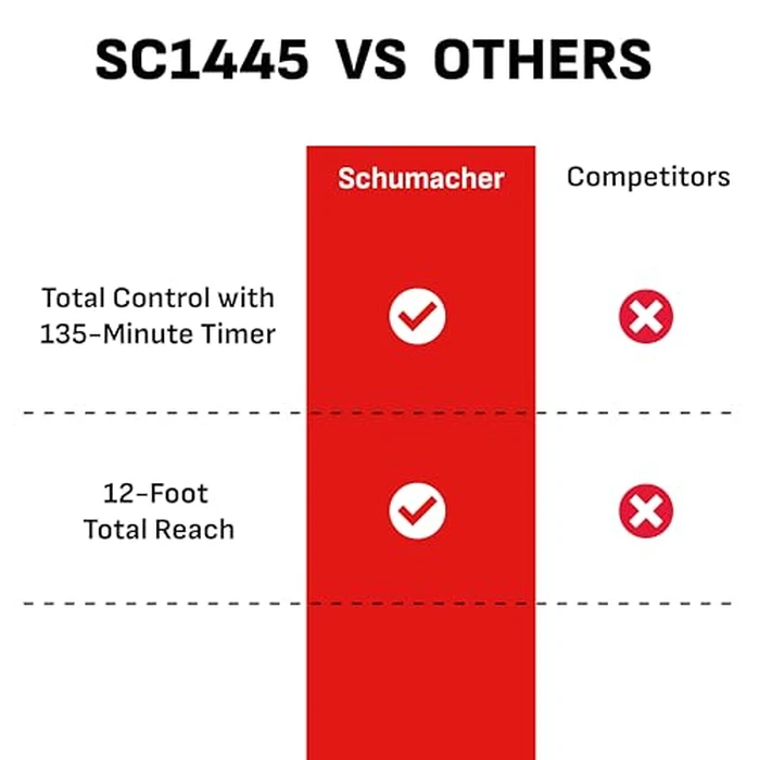 Schumacher Electric Wheeled Manual 10A Car Battery Charger and 250A Engine Starter, 2-in-1 Solution, 50A Boost, for 6V/12V Power Sport, Automotive, and Marine Batteries, SC1445 by Schumacher Electric - Image 7