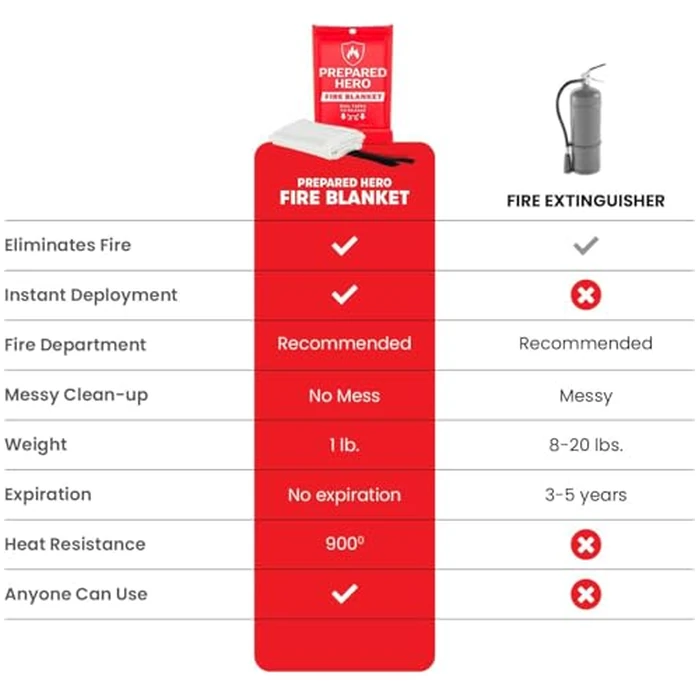 Prepared Hero Emergency Fire Blanket - 4 Pack - Fire Suppression Blanket for Kitchen, 40” x 40” Fire Blanket for Home, Fiberglass Fire Blanket by Prepared Hero - Image 4
