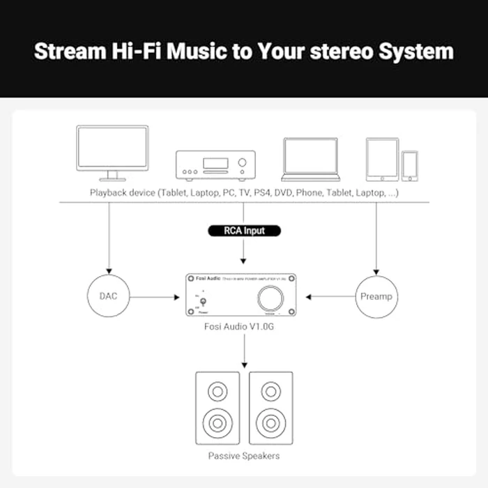 Fosi Audio V1.0G 2 Channel Class D Mini Stereo Amplifier for Home Speakers TPA3116 50W x 2 with Power Supply by Fosi Audio - Image 7