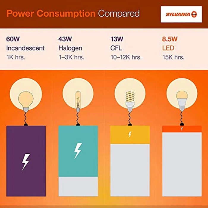 Sylvania ECO LED Light Bulb, A19 60W Equivalent, Efficient 9W, 7 Year, 750 Lumens, 2700K, Non-Dimmable, Frosted, Soft White - 8 Pack (40821) by LEDVANCE - Image 5