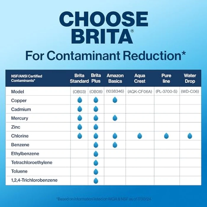 Brita Standard Replacement Filter, Reduces Contaminants while keeping healthy minerals, Certified by WQA to reduce Chlorine for improved taste, Made without BPA, Replace after 151 litres, 3 Count by BRITA - Image 7