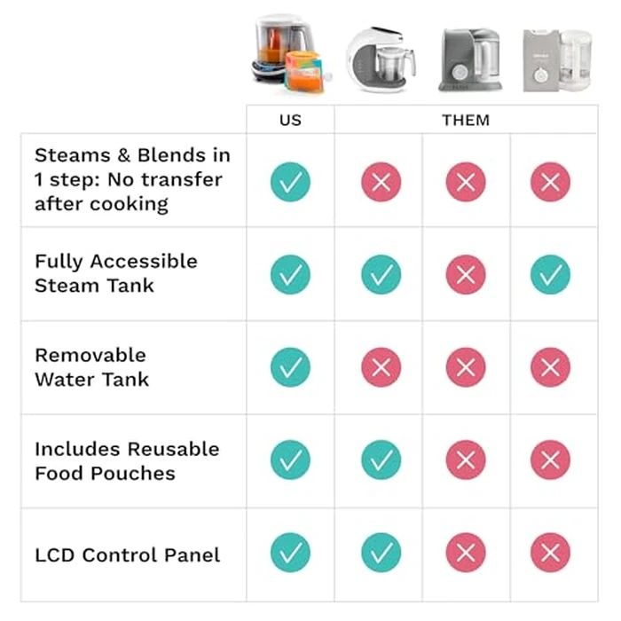 Baby Brezza One Step Baby Food Maker Deluxe - Auto shut Off, Dishwasher Safe Cooker and Blender to Steam + Puree Organic Food for Infants + Toddlers - Set of 3 Pouches + 3 Funnels by Baby Brezza - Image 9